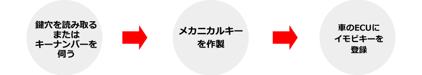 イモビライザー作製のながれ