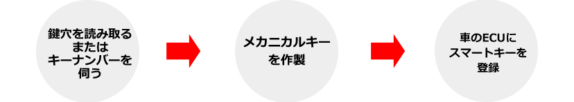 スマートキー作製のながれ